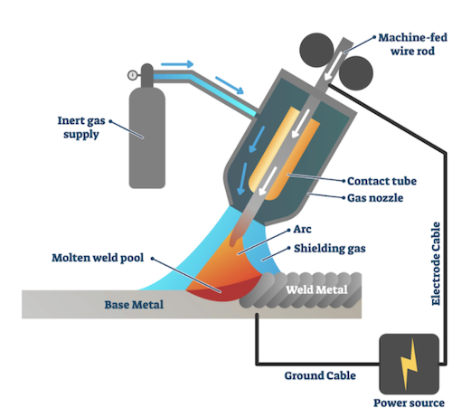 Metal Inert Gas (MIG) Welding Wolfe Ridge Fabrication Eau Claire WI