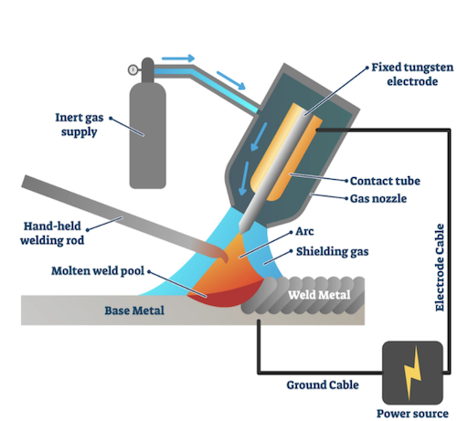 Metal Inert Gas (MIG) Welding Wolfe Ridge Fabrication Eau Claire WI