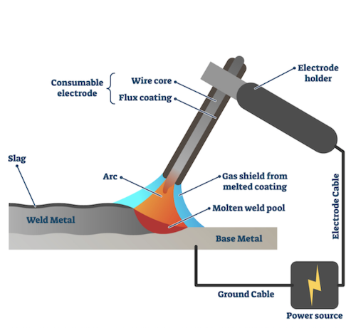 Shielded Metal Arc Welding (SMAW) or Stick Welding - Wolfe Ridge Fabrication Eau Claire WI